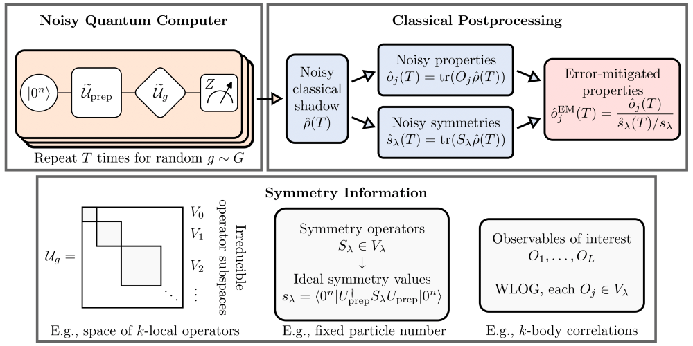 group-theoretic-error-mitigation-enabled-by-classical-shadows-and-symmetries.png